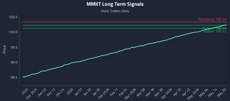 MMKT Long Term Analysis for May 20 2026 MMKT Long Term Analysis for May 20 2026