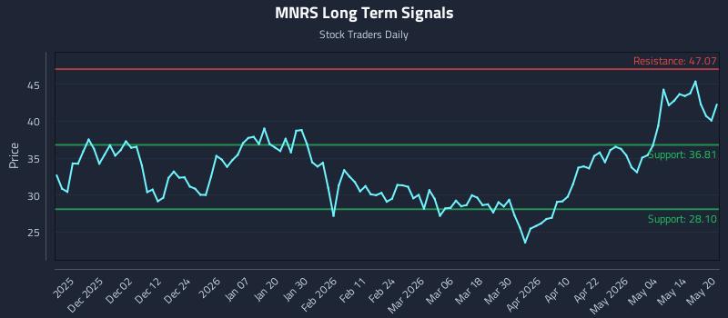 MNRS Long Term Analysis for May 20 2026 MNRS Long Term Analysis for May 20 2026