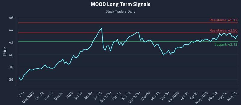MOOD Long Term Analysis for May 20 2026 MOOD Long Term Analysis for May 20 2026