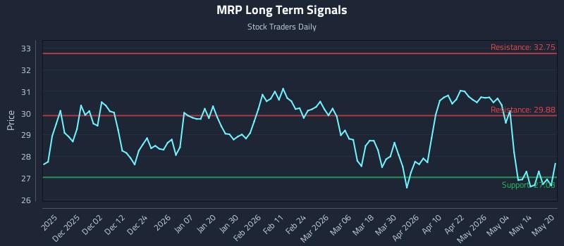 MRP Long Term Analysis for May 20 2026