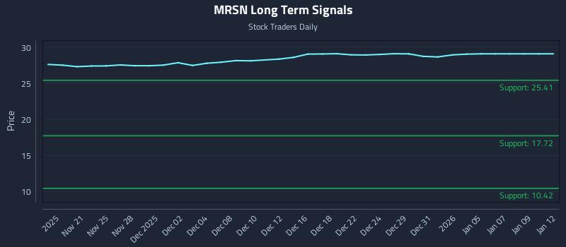 MRSN Long Term Analysis for May 20 2026 MRSN Long Term Analysis for May 20 2026