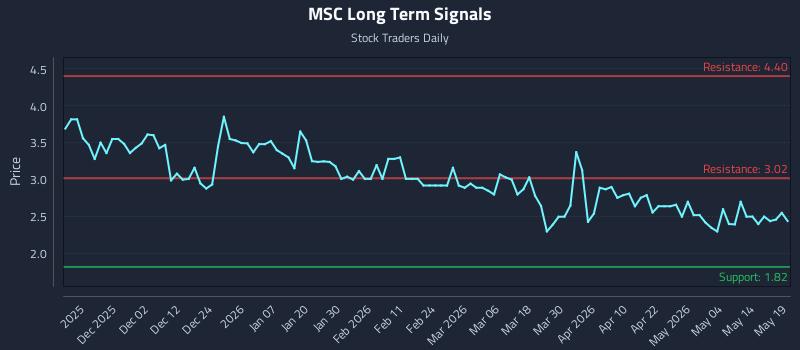 MSC Long Term Analysis for May 20 2026 MSC Long Term Analysis for May 20 2026