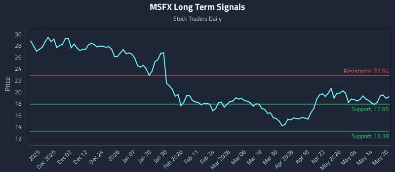 MSFX Long Term Analysis for May 20 2026 MSFX Long Term Analysis for May 20 2026