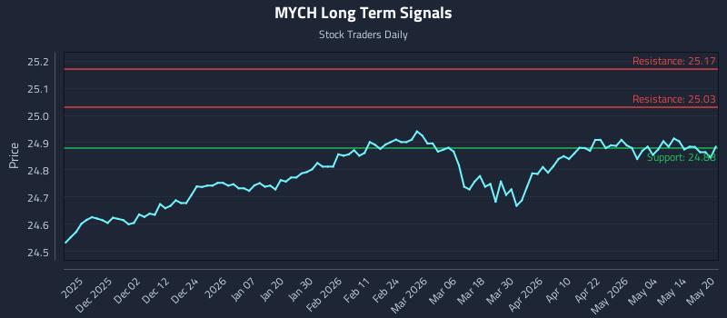 MYCH Long Term Analysis for May 20 2026 MYCH Long Term Analysis for May 20 2026