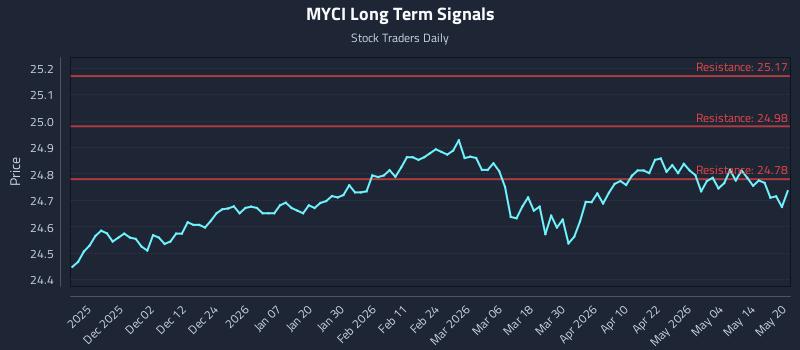 MYCI Long Term Analysis for May 20 2026