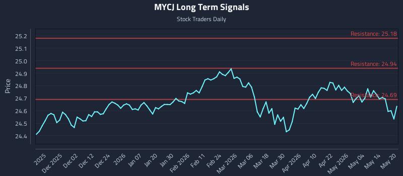 MYCJ Long Term Analysis for May 20 2026