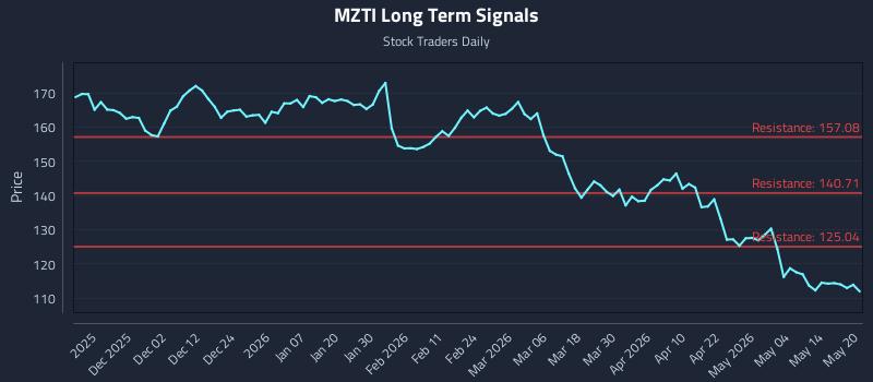 MZTI Long Term Analysis for May 20 2026