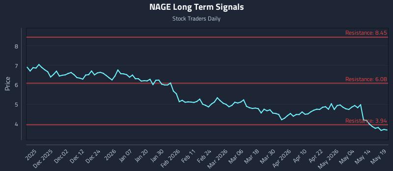 NAGE Long Term Analysis for May 20 2026 NAGE Long Term Analysis for May 20 2026
