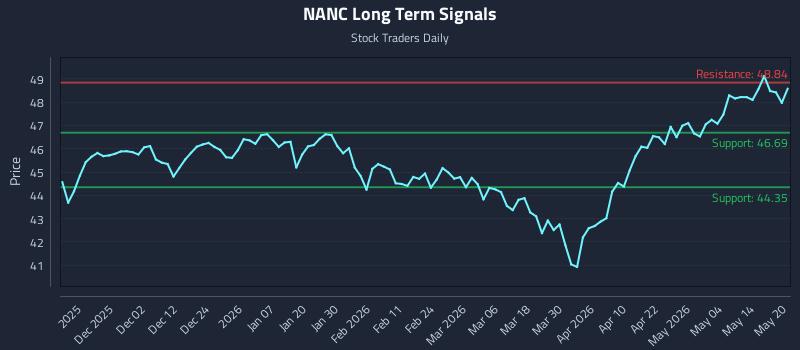 NANC Long Term Analysis for May 20 2026 NANC Long Term Analysis for May 20 2026