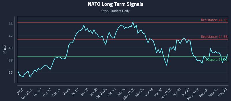 NATO Long Term Analysis for May 20 2026 NATO Long Term Analysis for May 20 2026