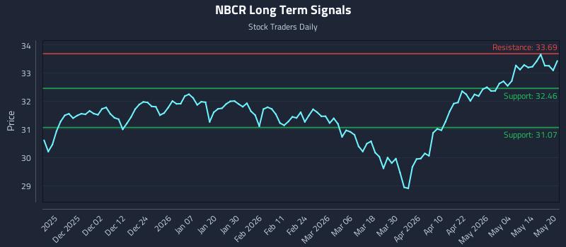 NBCR Long Term Analysis for May 20 2026