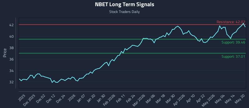 NBET Long Term Analysis for May 20 2026 NBET Long Term Analysis for May 20 2026
