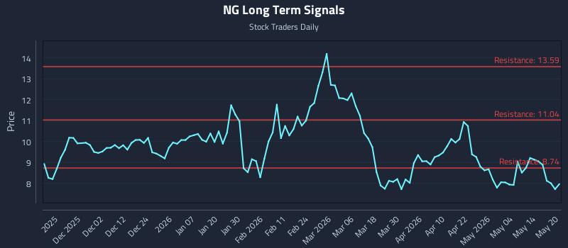 NG Long Term Analysis for May 20 2026 NG Long Term Analysis for May 20 2026