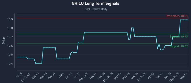 NHICU Long Term Analysis for May 20 2026