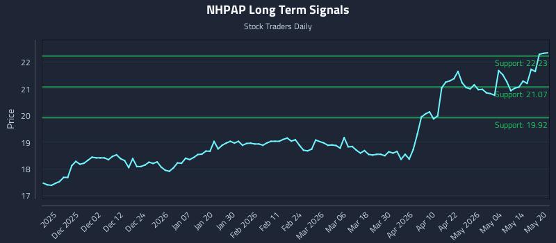 NHPAP Long Term Analysis for May 20 2026 NHPAP Long Term Analysis for May 20 2026