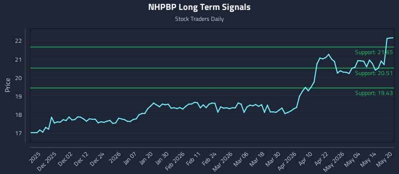 NHPBP Long Term Analysis for May 20 2026 NHPBP Long Term Analysis for May 20 2026