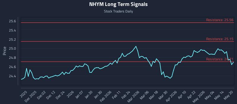 NHYM Long Term Analysis for May 20 2026 NHYM Long Term Analysis for May 20 2026