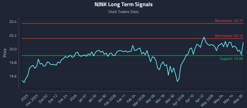 NJNK Long Term Analysis for May 20 2026 NJNK Long Term Analysis for May 20 2026