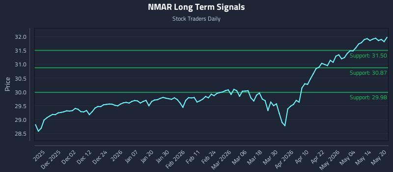NMAR Long Term Analysis for May 20 2026 NMAR Long Term Analysis for May 20 2026