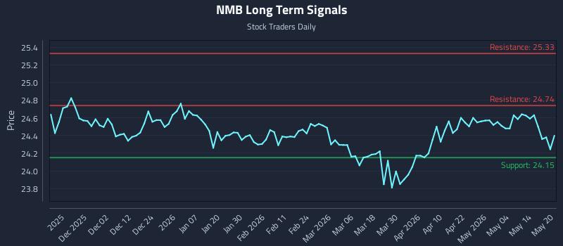 NMB Long Term Analysis for May 20 2026 NMB Long Term Analysis for May 20 2026