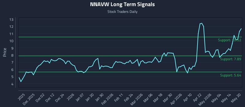 NNAVW Long Term Analysis for May 20 2026 NNAVW Long Term Analysis for May 20 2026