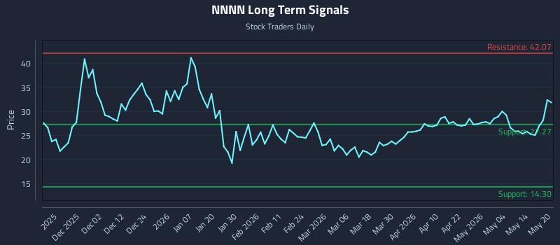 NNNN Long Term Analysis for May 20 2026 NNNN Long Term Analysis for May 20 2026
