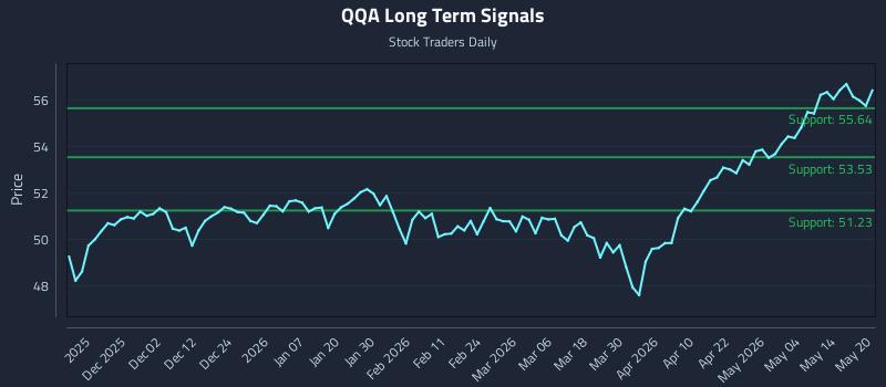 QQA Long Term Analysis for May 20 2026 QQA Long Term Analysis for May 20 2026
