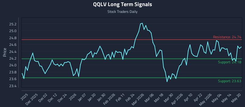 QQLV Long Term Analysis for May 20 2026