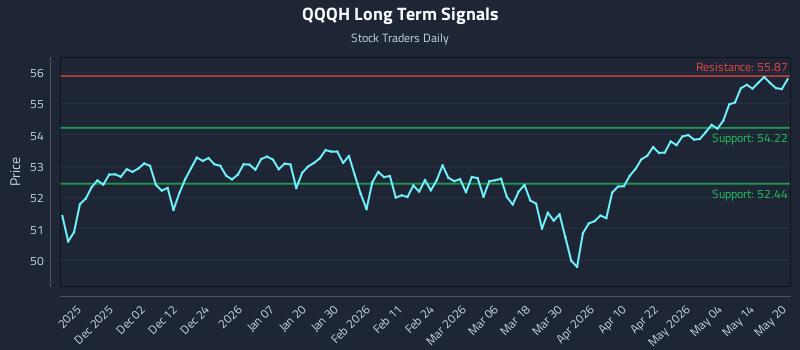 QQQH Long Term Analysis for May 20 2026