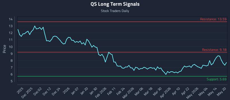 QS Long Term Analysis for May 20 2026 QS Long Term Analysis for May 20 2026