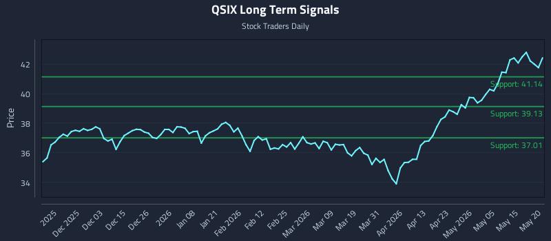 QSIX Long Term Analysis for May 21 2026