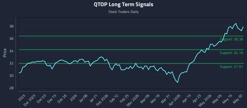QTOP Long Term Analysis for May 21 2026 QTOP Long Term Analysis for May 21 2026