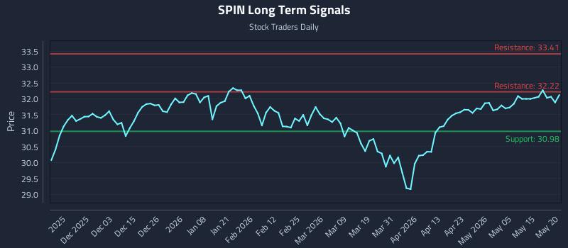 SPIN Long Term Analysis for May 21 2026 SPIN Long Term Analysis for May 21 2026