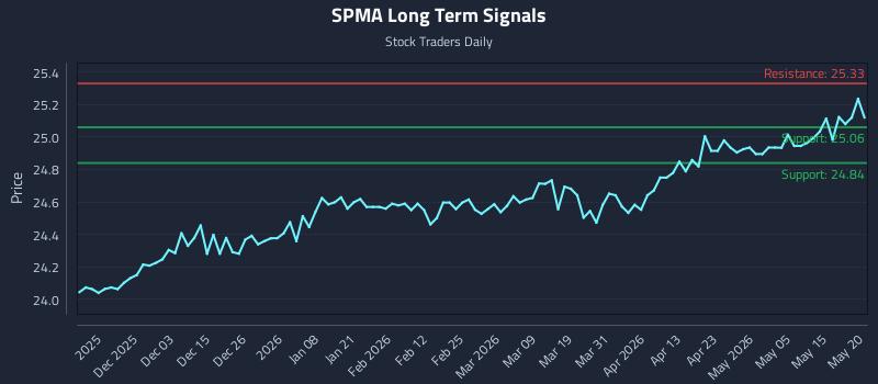SPMA Long Term Analysis for May 21 2026 SPMA Long Term Analysis for May 21 2026