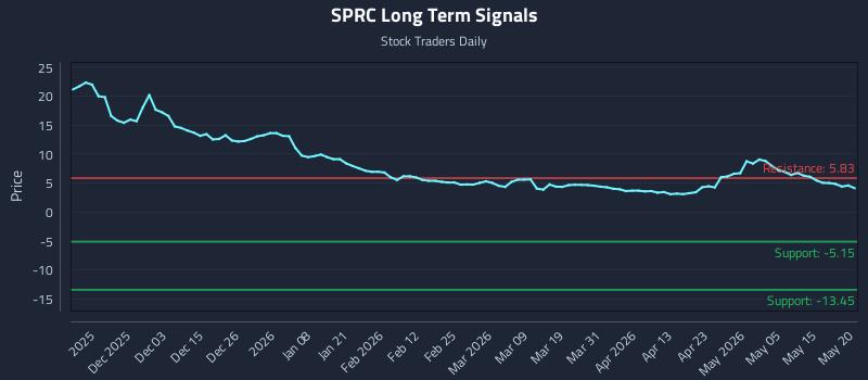 SPRC Long Term Analysis for May 21 2026 SPRC Long Term Analysis for May 21 2026