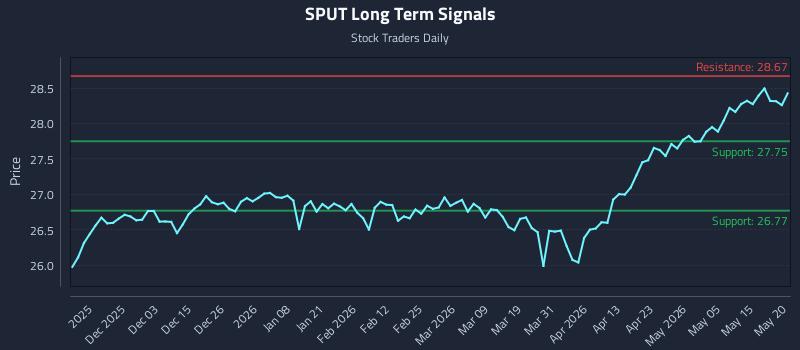 SPUT Long Term Analysis for May 21 2026 SPUT Long Term Analysis for May 21 2026