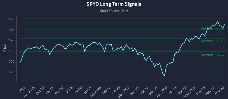 SPYQ Long Term Analysis for May 21 2026 SPYQ Long Term Analysis for May 21 2026
