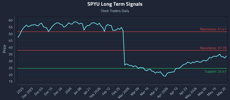 SPYU Long Term Analysis for May 21 2026 SPYU Long Term Analysis for May 21 2026