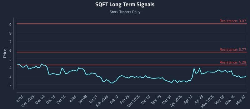 SQFT Long Term Analysis for May 21 2026 SQFT Long Term Analysis for May 21 2026