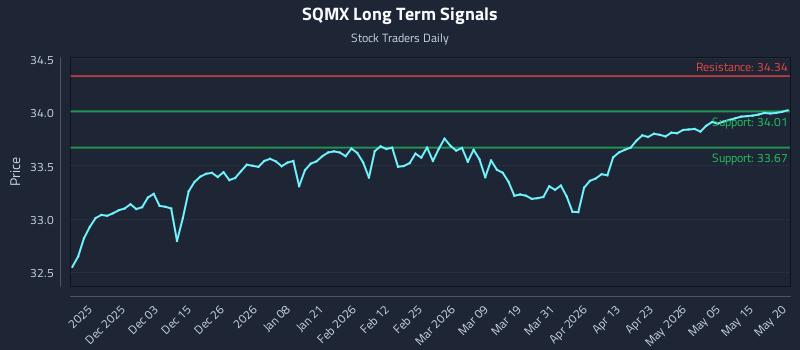 SQMX Long Term Analysis for May 21 2026