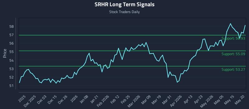 SRHR Long Term Analysis for May 21 2026 SRHR Long Term Analysis for May 21 2026