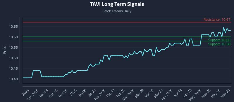 TAVI Long Term Analysis for May 21 2026 TAVI Long Term Analysis for May 21 2026