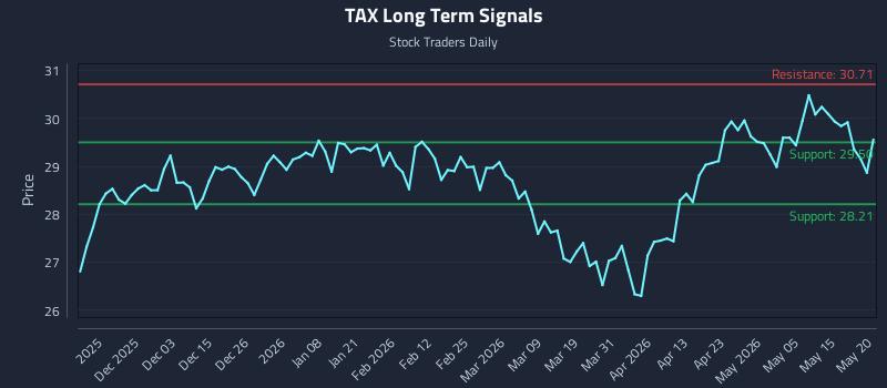 TAX Long Term Analysis for May 21 2026 TAX Long Term Analysis for May 21 2026