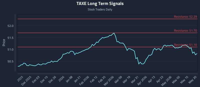TAXE Long Term Analysis for May 21 2026 TAXE Long Term Analysis for May 21 2026