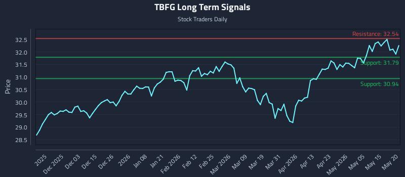TBFG Long Term Analysis for May 21 2026 TBFG Long Term Analysis for May 21 2026
