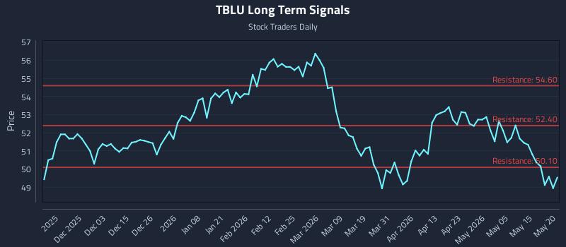 TBLU Long Term Analysis for May 21 2026 TBLU Long Term Analysis for May 21 2026