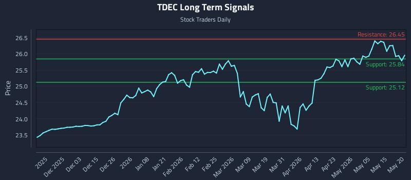 TDEC Long Term Analysis for May 21 2026 TDEC Long Term Analysis for May 21 2026