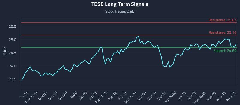 TDSB Long Term Analysis for May 21 2026