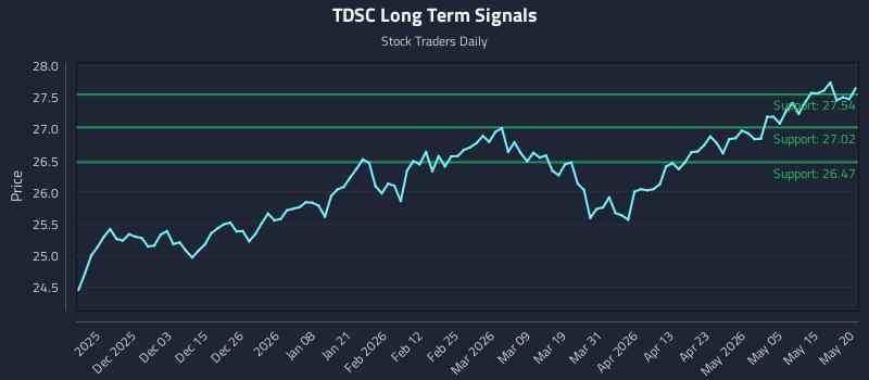 TDSC Long Term Analysis for May 21 2026 TDSC Long Term Analysis for May 21 2026
