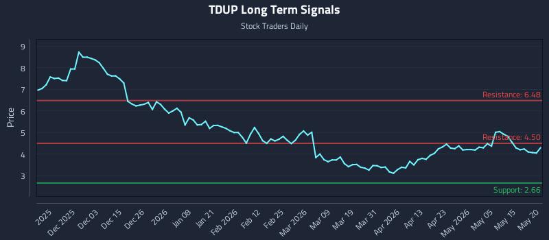 TDUP Long Term Analysis for May 21 2026 TDUP Long Term Analysis for May 21 2026